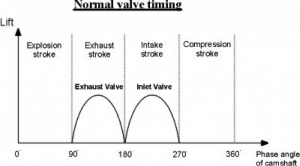 Normal Valve Timing