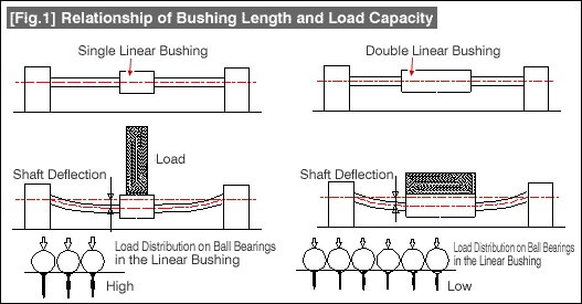 fig-1-bushing-length-and-load